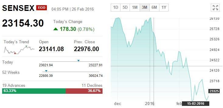 TRACK SENSEX, NIFTY LIVE: Who moved my market today